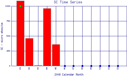 SC Plot