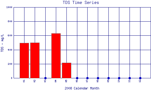 TDS Plot