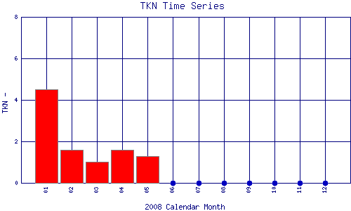 TKN Plot