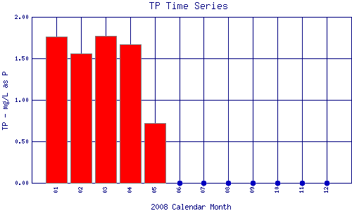 TP Plot
