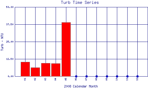 Turb Plot