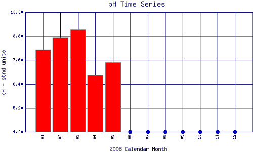 pH Plot
