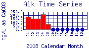 Alk Plot