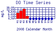 DO Plot