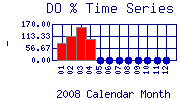 DOpercent Plot
