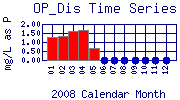 OP_Dis Plot