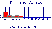 TKN Plot
