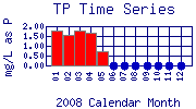TP Plot
