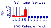 TSS Plot