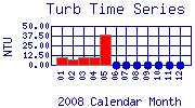 Turb Plot
