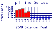 pH Plot