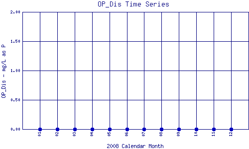OP_Dis Plot