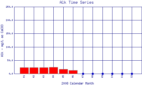 Alk Plot