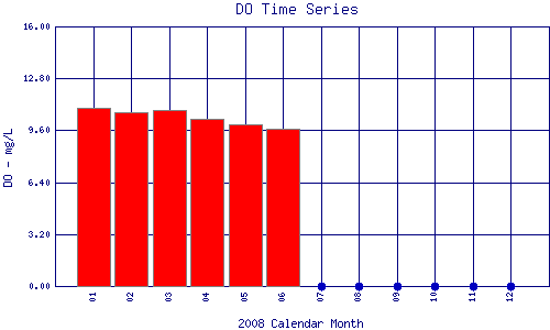 DO Plot
