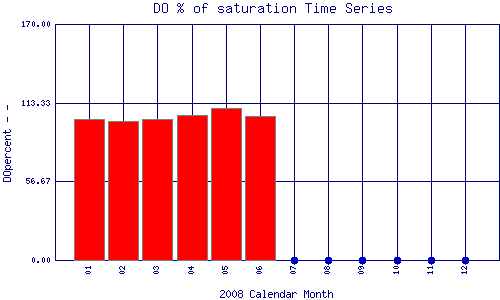 DOpercent Plot