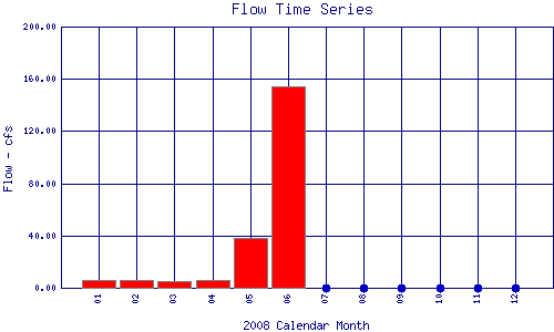 Flow Plot