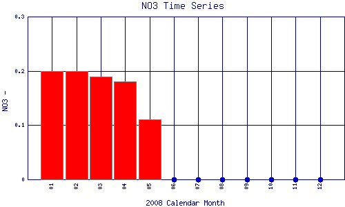 NO3 Plot