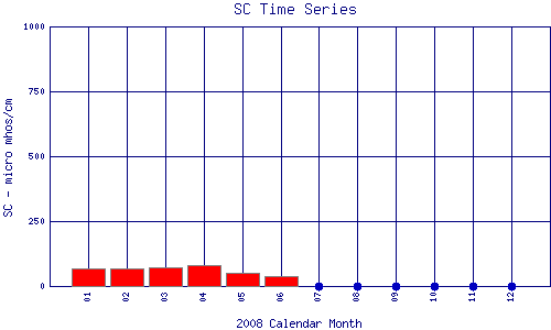 SC Plot