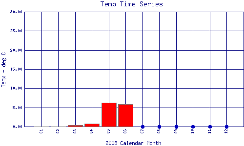Temp Plot