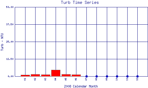 Turb Plot