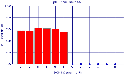 pH Plot