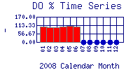 DOpercent Plot