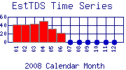 EstTDS Plot