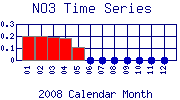 NO3 Plot