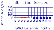 SC Plot