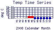 Temp Plot
