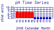 pH Plot