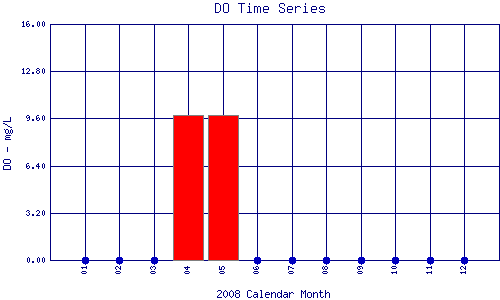 DO Plot