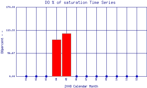 DOpercent Plot