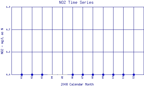 NO2 Plot