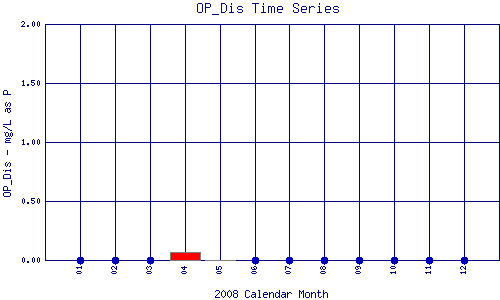 OP_Dis Plot