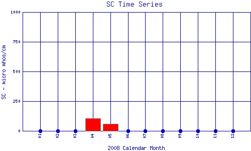 SC Plot