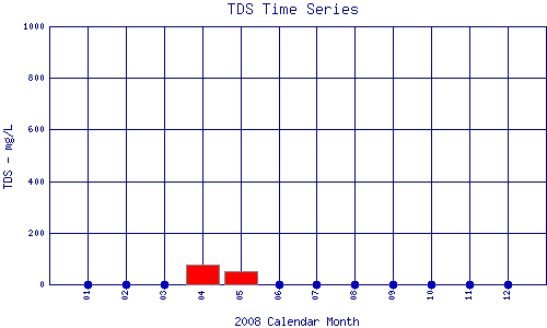 TDS Plot