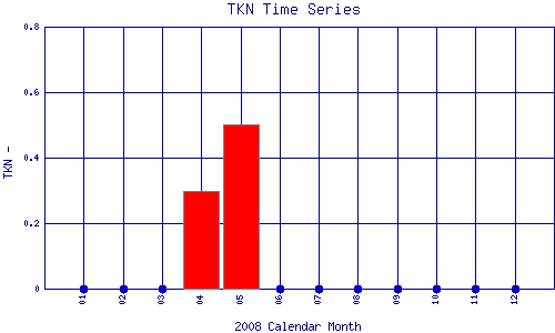 TKN Plot