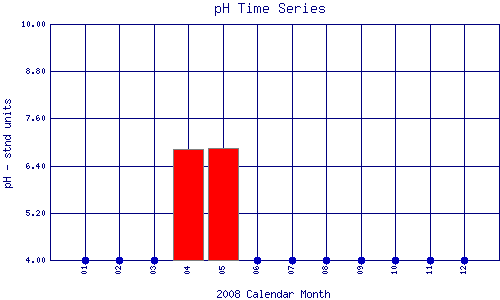 pH Plot