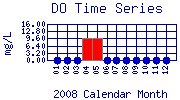 DO Plot