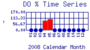 DOpercent Plot