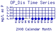 OP_Dis Plot