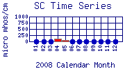 SC Plot