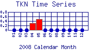 TKN Plot