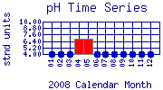 pH Plot