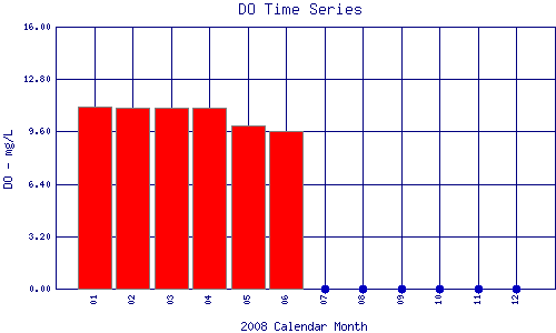 DO Plot