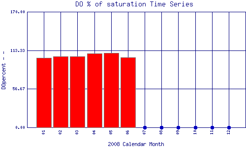 DOpercent Plot