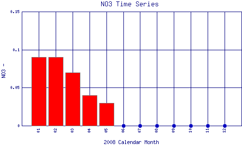NO3 Plot