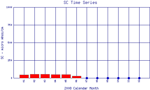 SC Plot