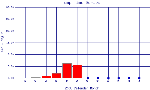 Temp Plot